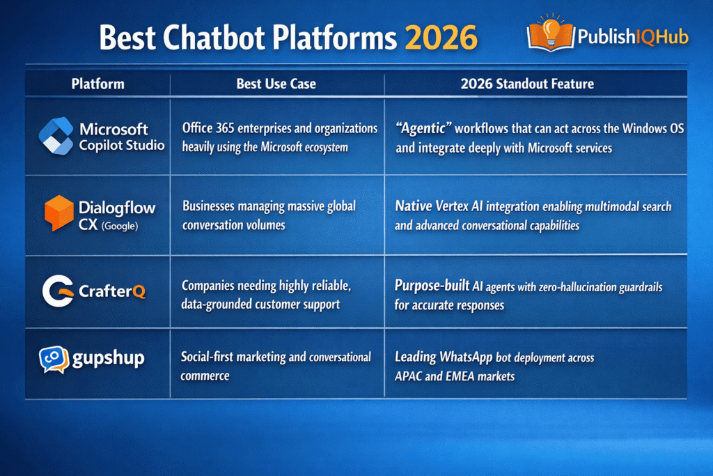 Best AI Chatbot platforms & Companies