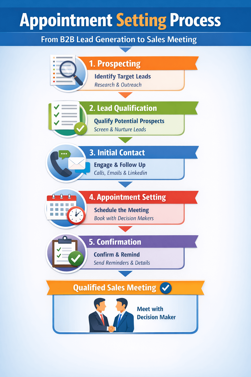 Appointment Setting Process
