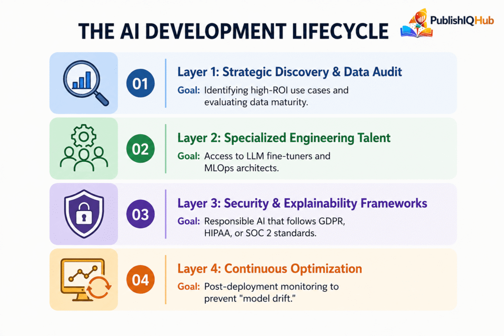 DEVELOPMENT LIFECYCLE of AI Software Development Companies