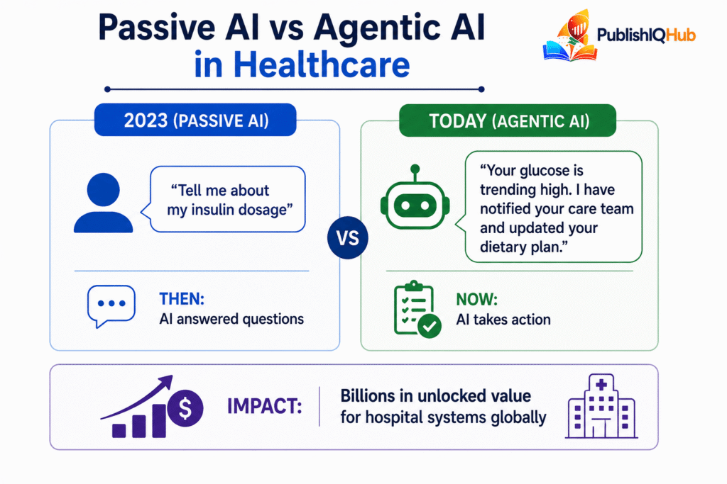 Passive AI vs Agentic AI in Healthcare - AI Heathcare Companies