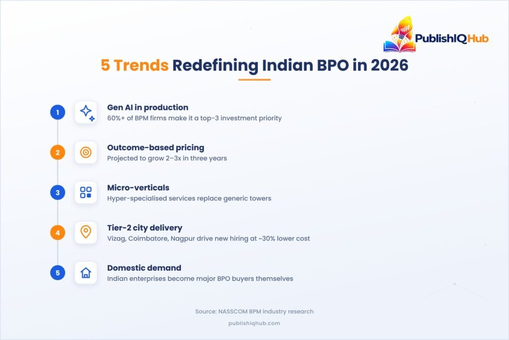 5 Trends Redefining Indian BPO in 2026