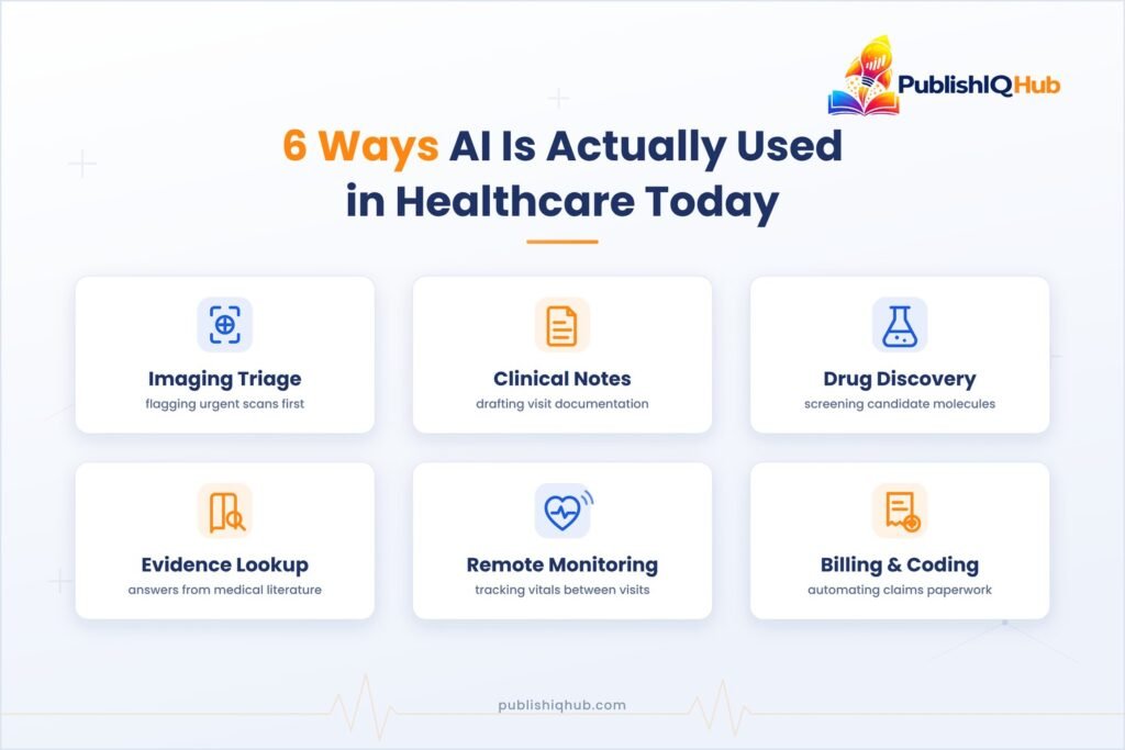 Infographic listing six real AI use cases in healthcare in 2026: imaging triage, clinical documentation, drug discovery, clinical decision support, remote patient monitoring, and medical billing automation