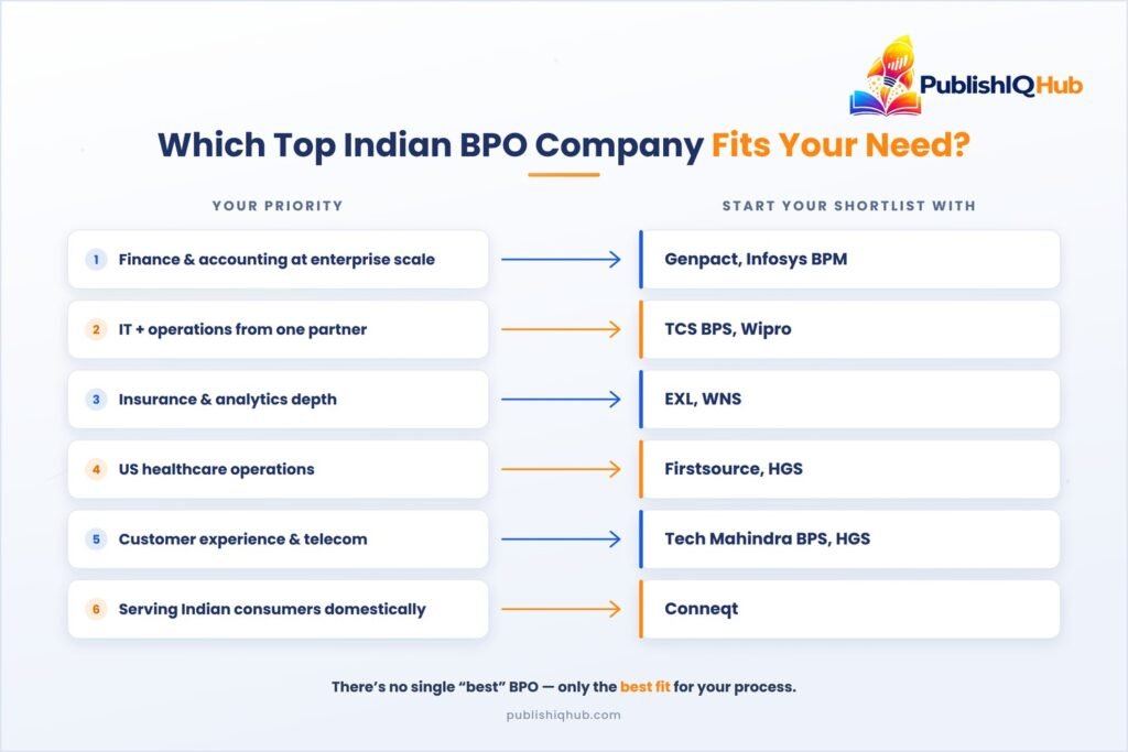 Which Top Indian BPO Company Fits Your Need?