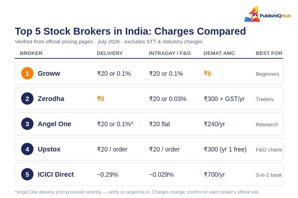 Quick Comparison of top stock broker in India