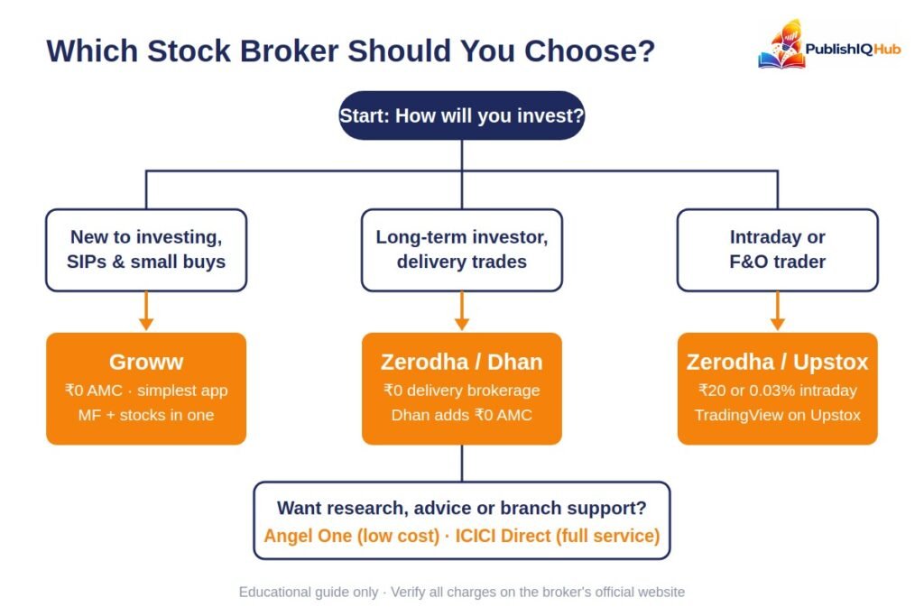 Types of Investing from the top stock broker in India