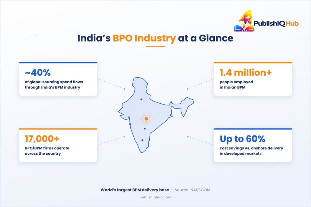 A single stat-card infographic with a map of India at the centre and four callout stats around it.