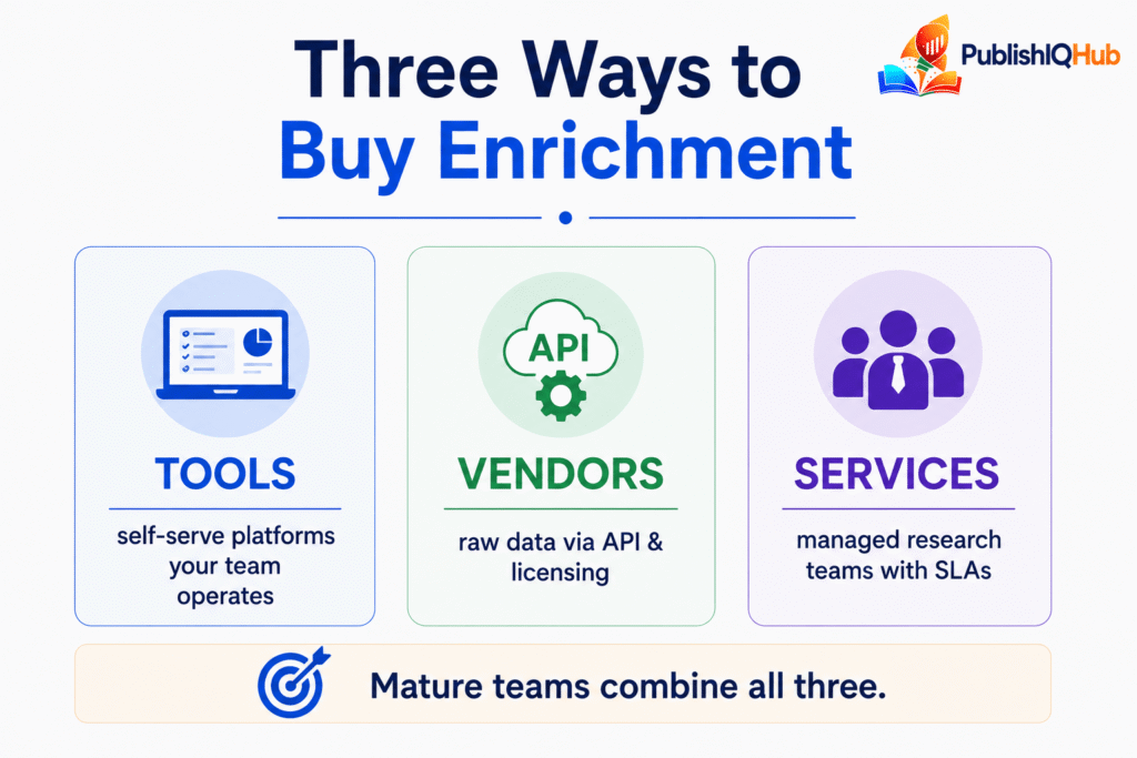 Three ways to buy enrichment Tools, Vendors and Services - Data Enrichment Companies