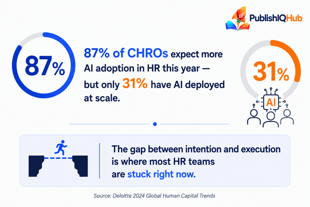 87% of CHROs expect more AI adoption in HR this year — but only 31% have AI deployed at scale