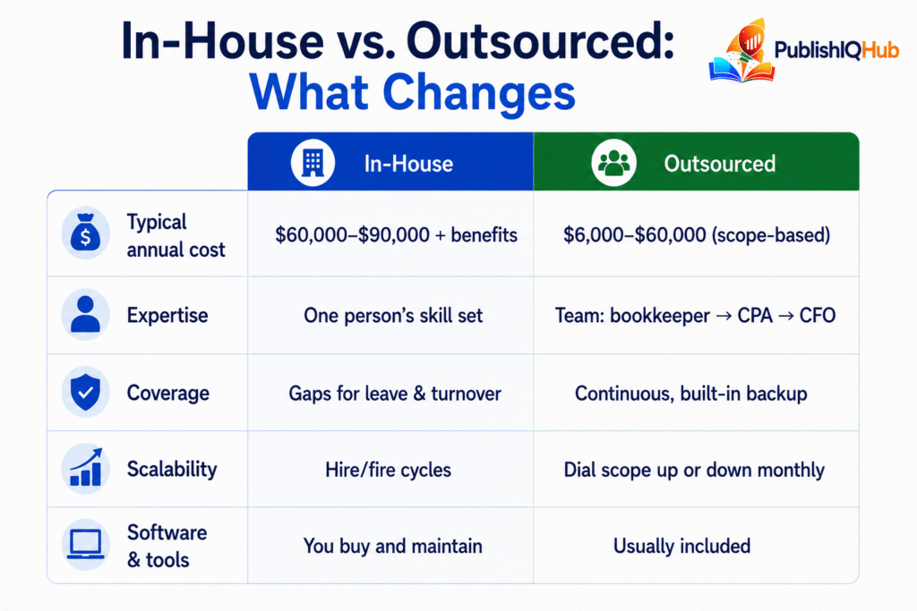 In-House vs. Outsourced: What Changes