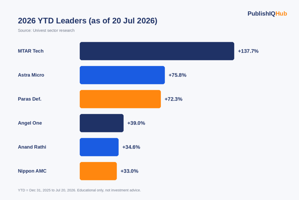 2026 as YTD leaders