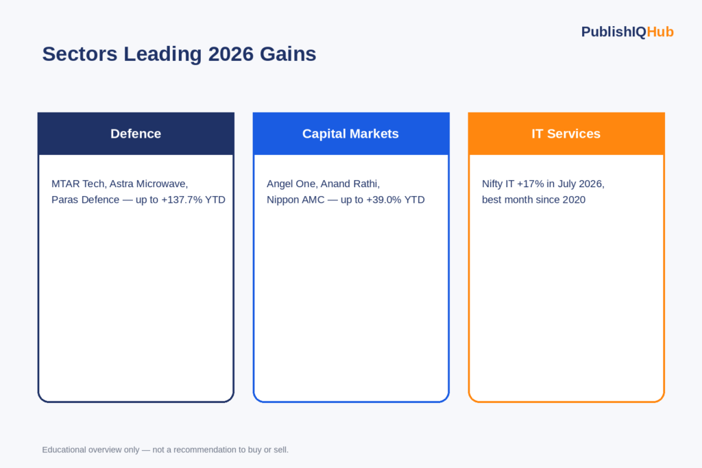 Sectors leading 2026 gains
