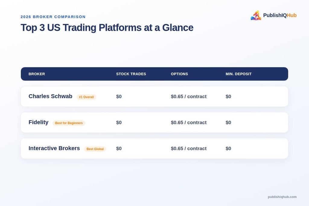 3 Best Trading Platforms for US Stock 