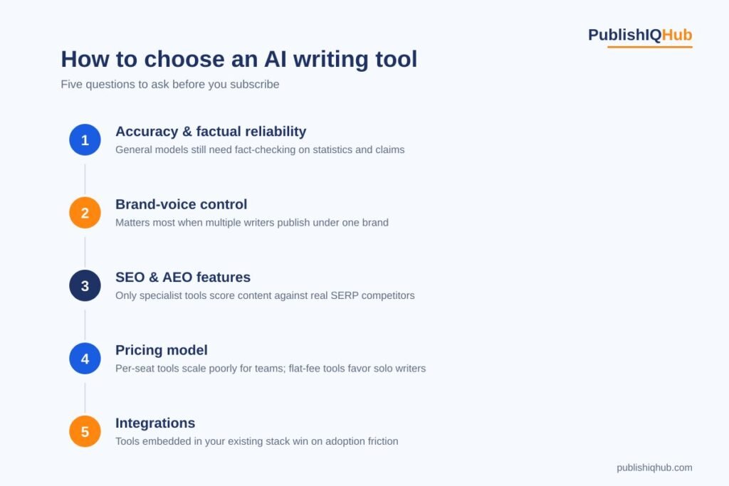 How to choose AI Powered Writing Tools
