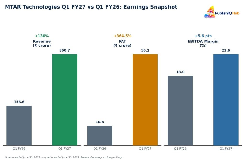 MTAR Technologies Q1 FY27 vs Q1 FY26