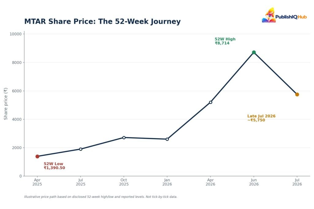 MTAR Share Price 52 week price