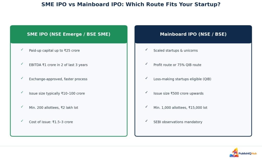 Difference between SME IPO and Mainboard IPO