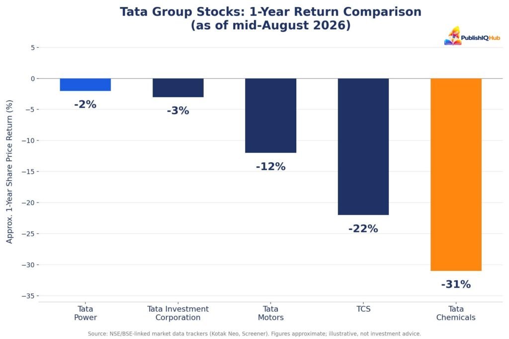 Tata Group Stocks return in 1 year