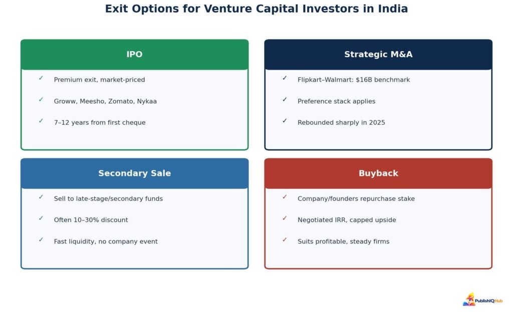 The four working exit routes for VC investors in India — IPOs now dominate exit value.