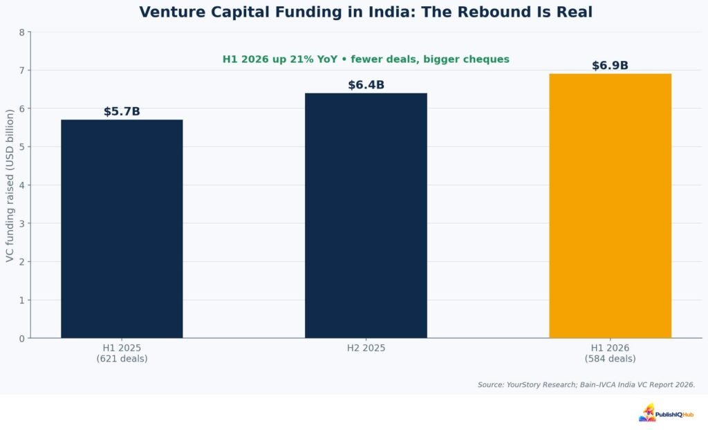Indian VC funding crossed $6.9 billion in H1 2026 — fewer deals, but meaningfully larger cheques.