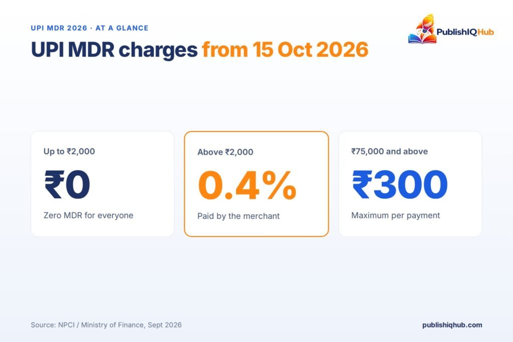 MDR Charges on UPI Payments  from 15th Oct 2026