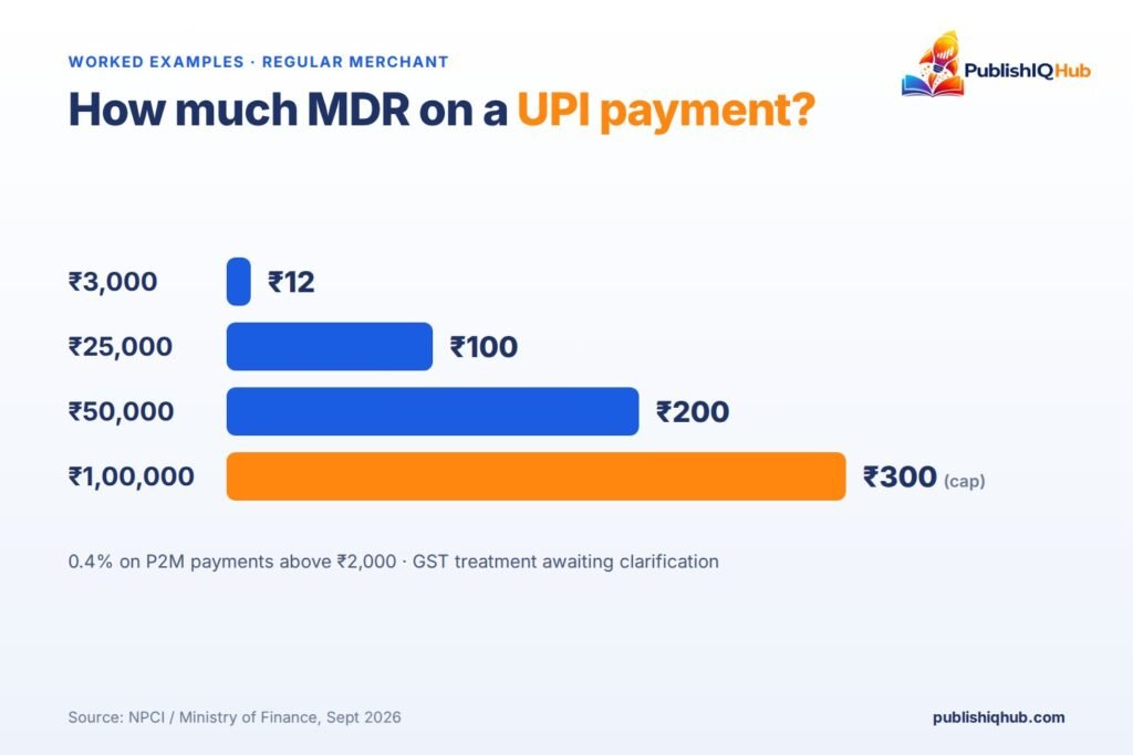 How Much MDR Charges on UPI Payments