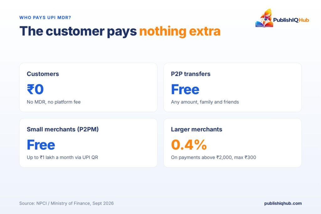 Customer pay nothing extra - MDR Charges on UPI Payments