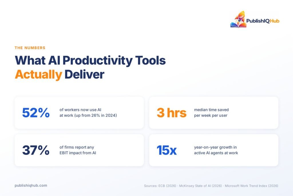 AI Tools for Productivity - What it actually delivers