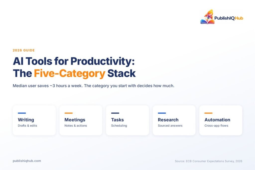 AI Tools for Productivity - The Five Category Stack