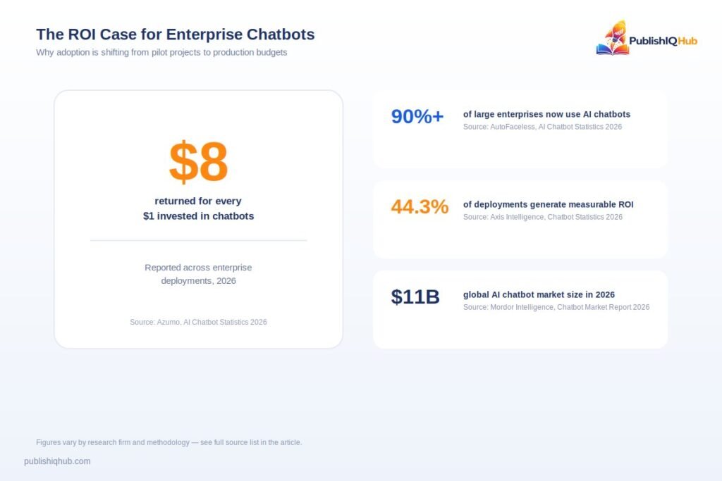 Reported ROI and adoption figures for enterprise chatbot deployments, 2026 - Enterprise Chatbot Platforms