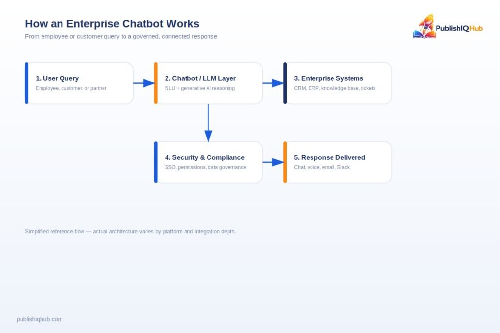 A simplified reference flow for how an enterprise chatbot connects query to response - Enterprise Chatbot Platforms 
