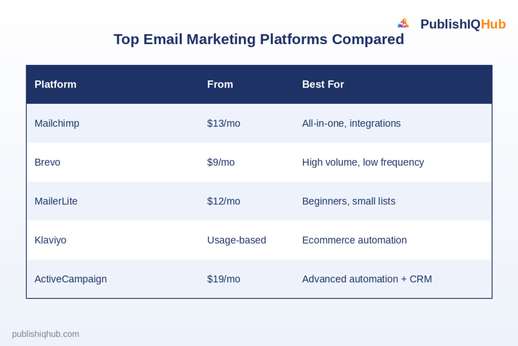 Best Email Marketing Tools - Comparison of top email marketing platforms and pricing