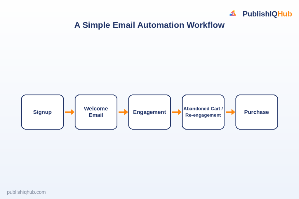Email automation workflow from signup to purchase