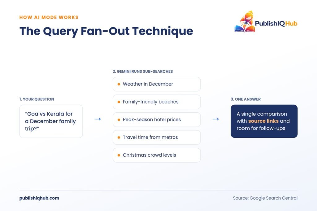 Google in AI Mode query fan-out diagram: one question split into five sub-searches and merged into one answer