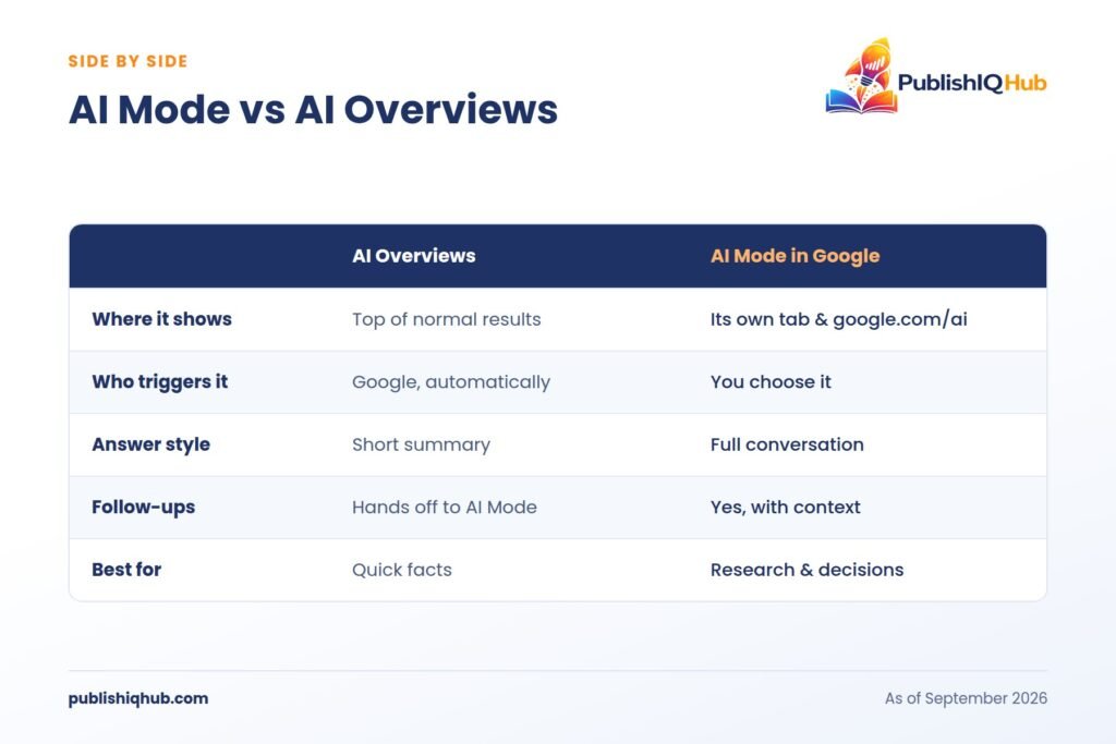 Google in AI Mode vs AI Overviews comparison table covering placement, trigger, answer style and best use