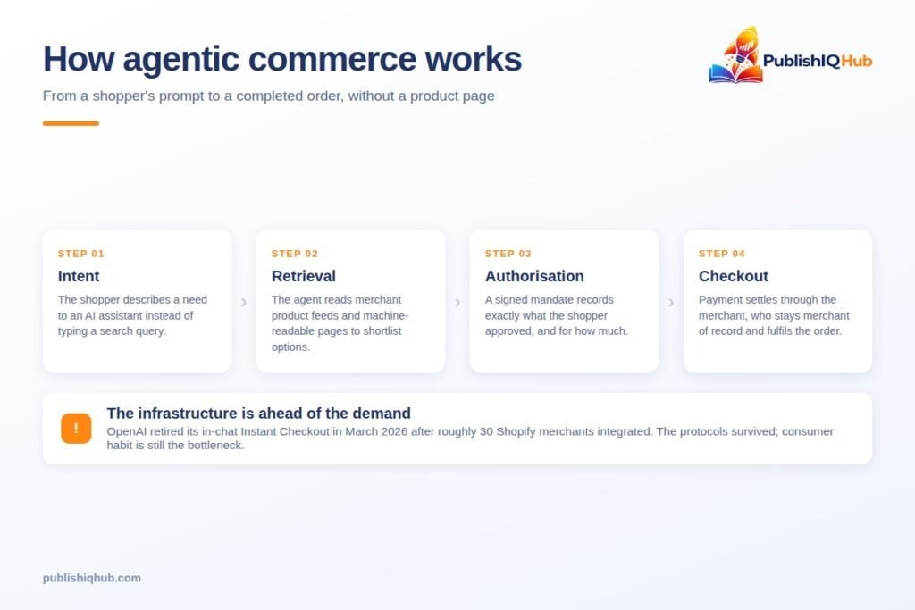 ow-agentic-commerce-works - Ecommerce Trends