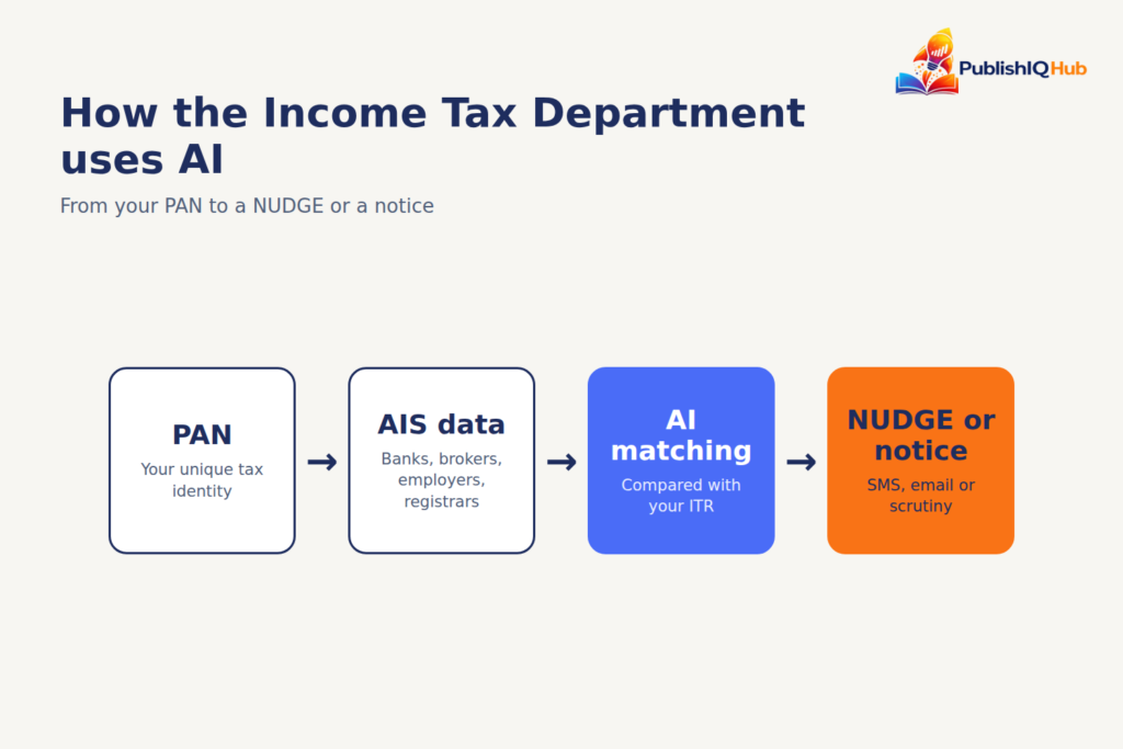 How Income Tax Department uses AI - AI entities in Tax Management in Indian Taxonomy