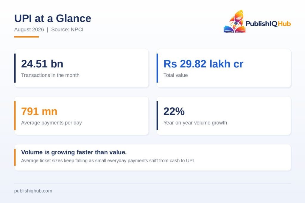 UPI digital payment trends August 2026: 24.51 billion transactions, Rs 29.82 lakh crore value, 791 million daily payments
UPI at a glance, August 2026. Source: NPCI.