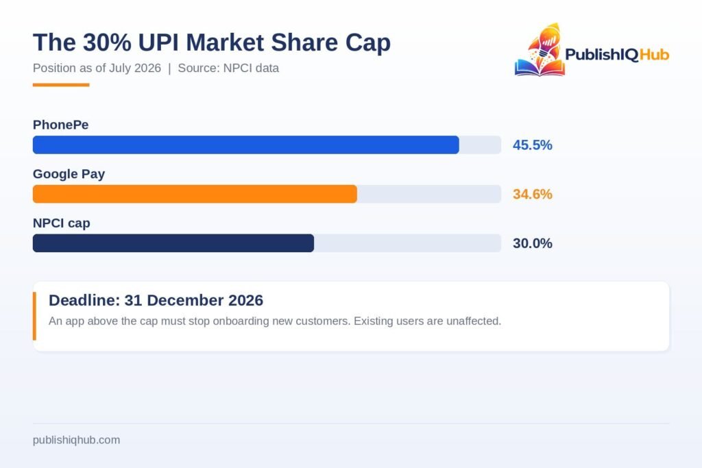 Digital Payment Trends - UPI market share cap chart showing PhonePe at 45.5 percent and Google Pay at 34.6 percent against the NPCI 30 percent limit
The 30% UPI market share cap against actual July 2026 shares. Source: NPCI data.