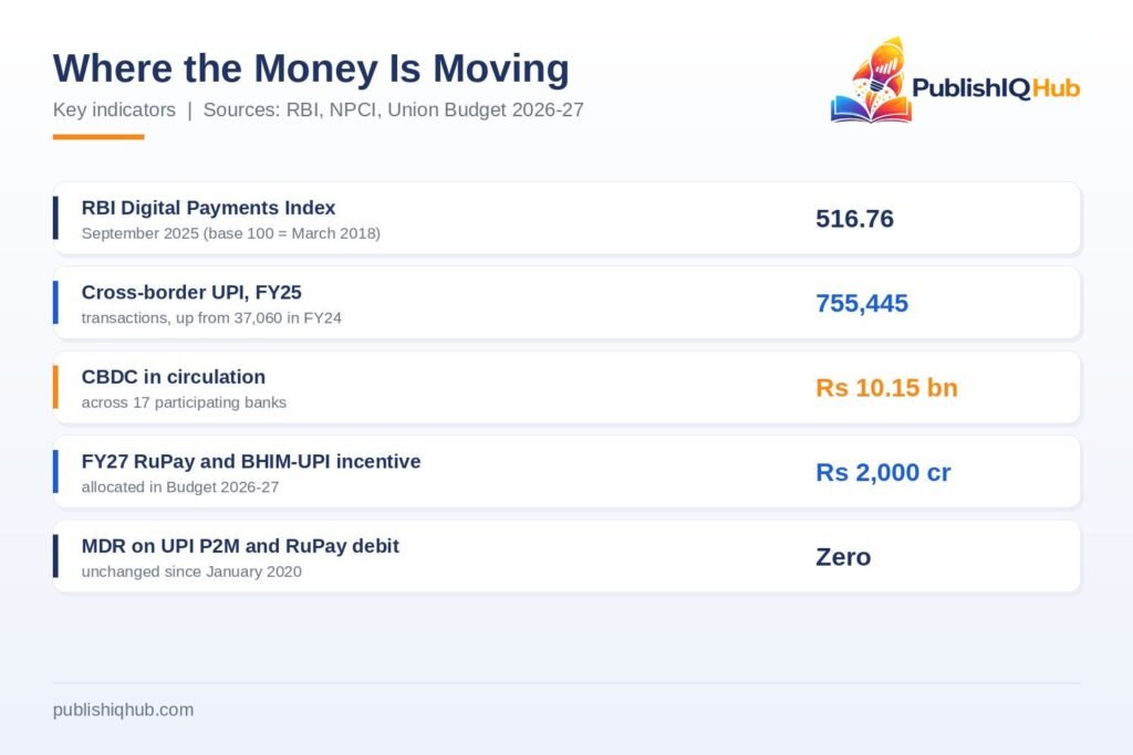 Digital payment indicators for India: RBI Digital Payments Index 516.76, cross-border UPI volume, CBDC circulation and zero MDR
Key indicators across India’s digital payment trends. Sources: RBI, NPCI, Union Budget 2026-27.