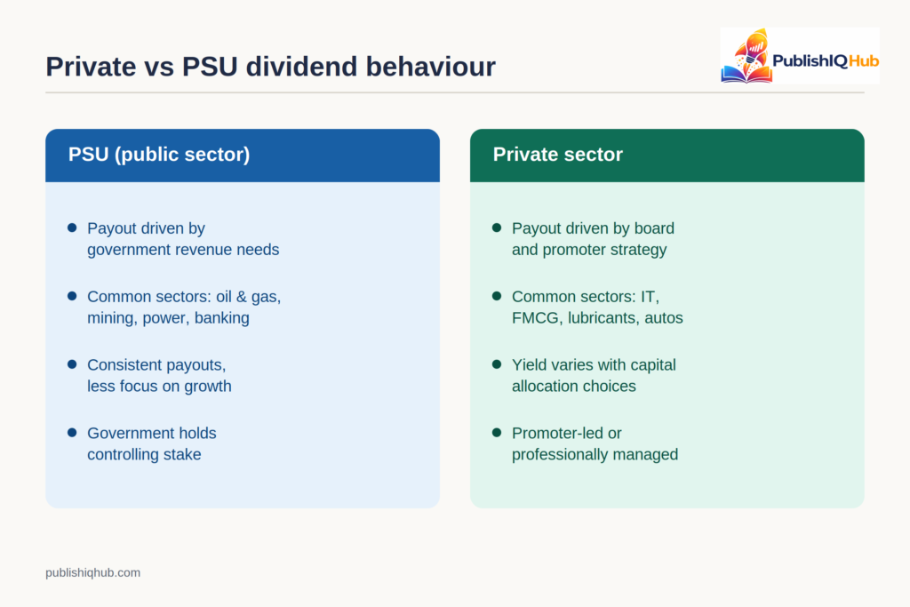 Private vs PSU Dividend Behaviour - 10 Private Sector Stocks