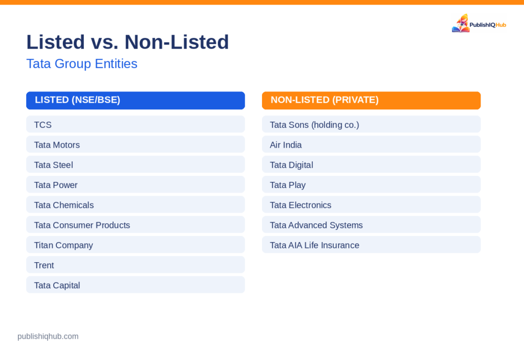  Listed vs. Non-Listed Tata Group Entities - Tata Group Business Empire