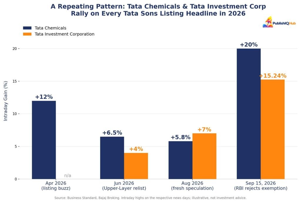 Tata Chemicals and Tata Investment Corporation's repeated reaction pattern through 2026.