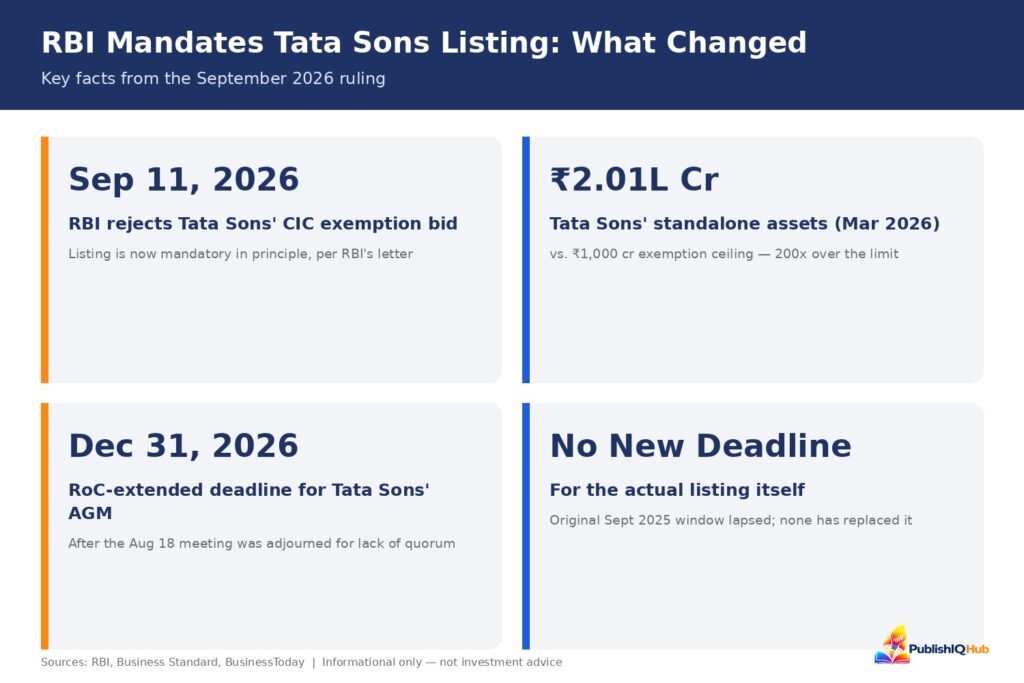 Tata Sons IPO  - Key facts from RBI's September 2026 ruling on Tata Sons.