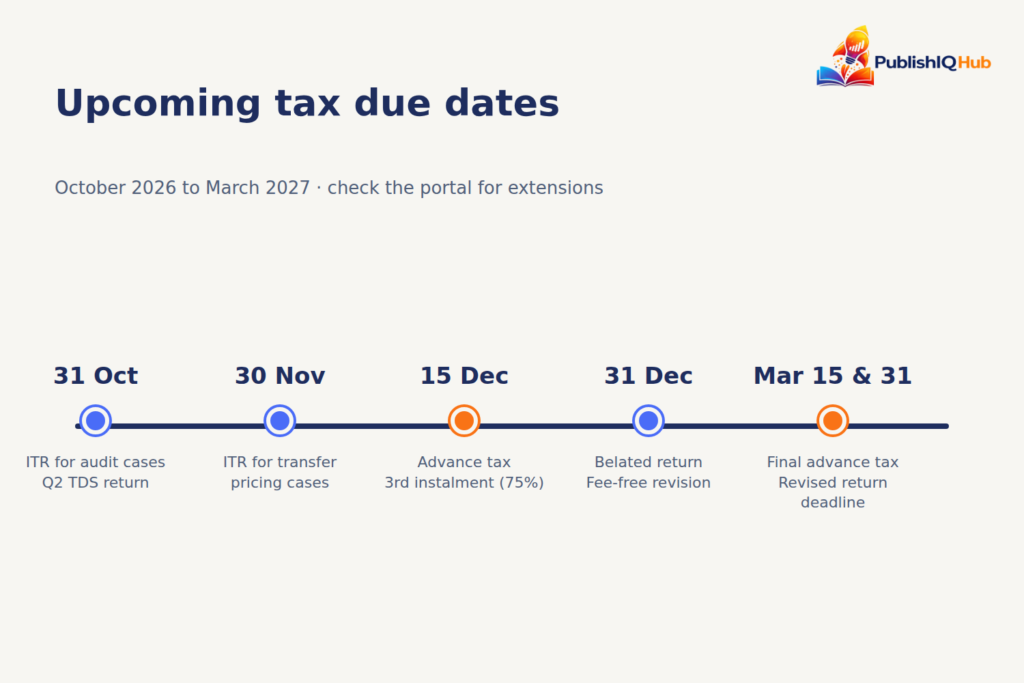 Timeline of upcoming income tax due dates in India from October 2026 to March 2027