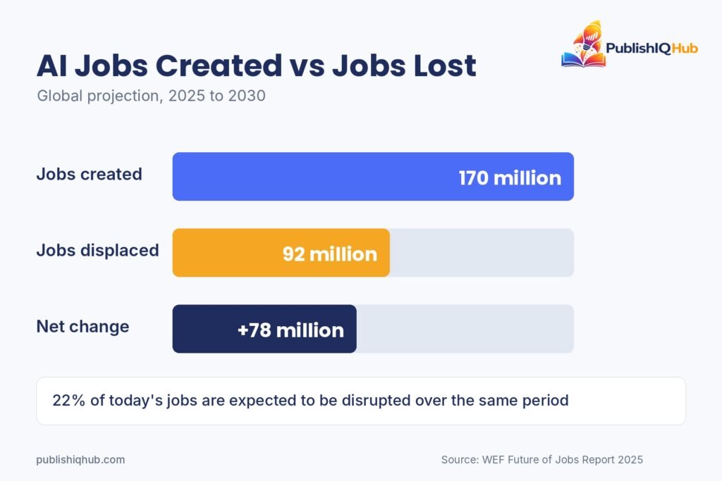 Bar chart of AI jobs created vs jobs lost by 2030: 170 million created, 92 million displaced - ai impact on employment