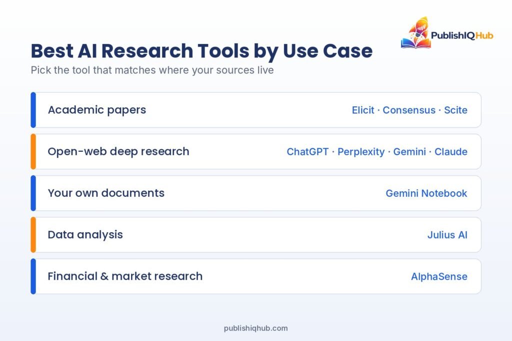 Best AI research tools by use case: academic, deep research, documents, data analysis and finance - ai powered research tool
