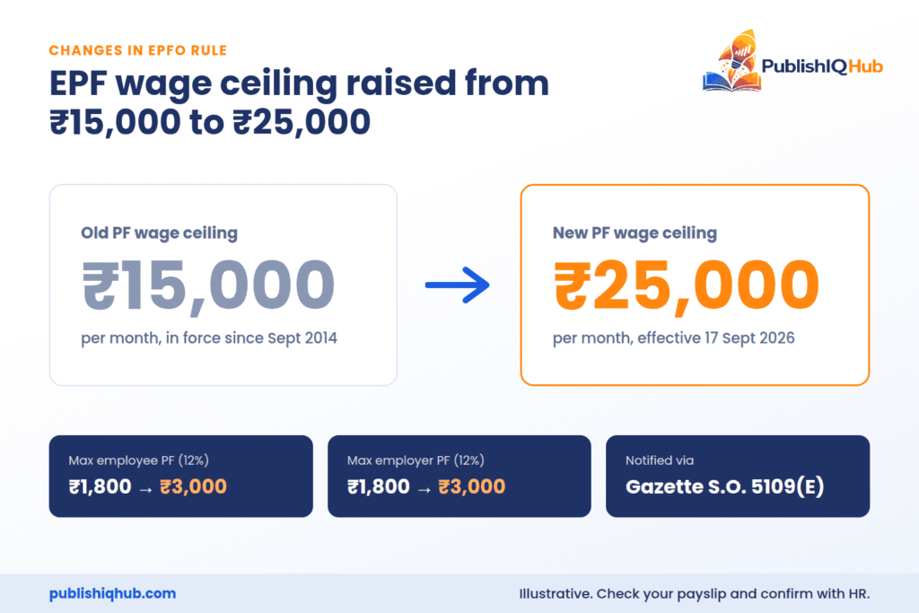 age ceiling increased from ₹15,000 to ₹25,000 effective 17 September 2026 - Changes in EPFO Rule