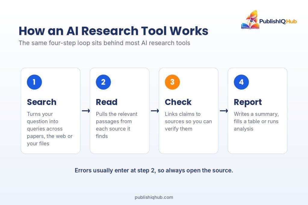 Four-step diagram of how AI research tools search, read, check sources and write reports - ai powered research tool