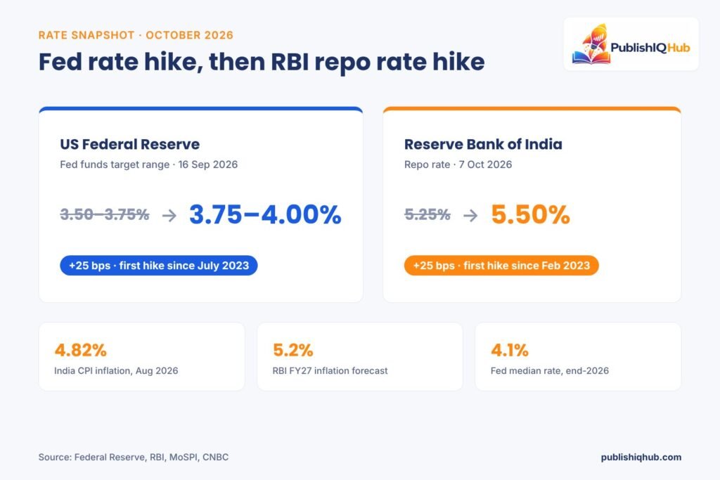 Fed rate hike to 3.75–4.00% and RBI repo rate hike to 5.50% in 2026 compared, with India CPI at 4.82% - Fed rate hike, RBI repo rate hike