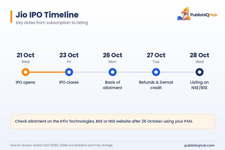 Jio Platforms Ltd IPO at a glance showing issue size, price band, lot size and key dates